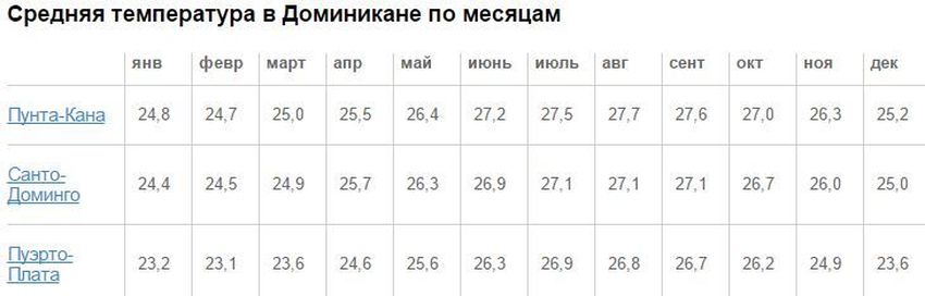 27 Погода в Доминикане по месяцам.jpg