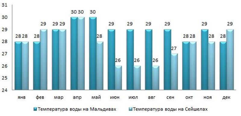 Температура воды на мальдивах. Осадки на Мальдивах по месяцам. Мальдивы температура по месяцам. Температура воды на Мальдивах по месяцам. Средняя температура на Мальдивах.